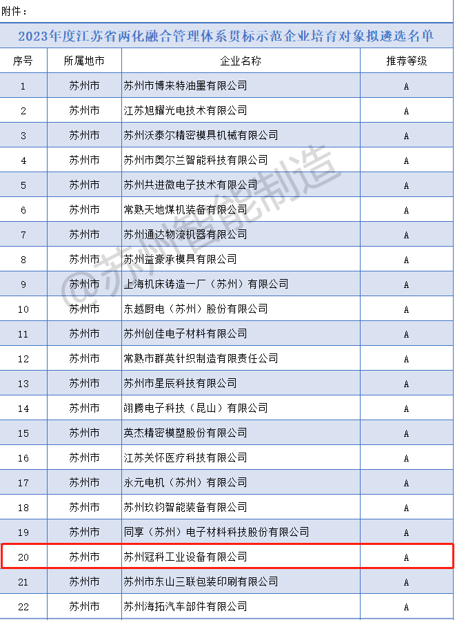 喜報(bào)！冠科集團(tuán)入選2023年度省兩化融合管理體系貫標(biāo)示范企業(yè)培育對象擬遴選名單